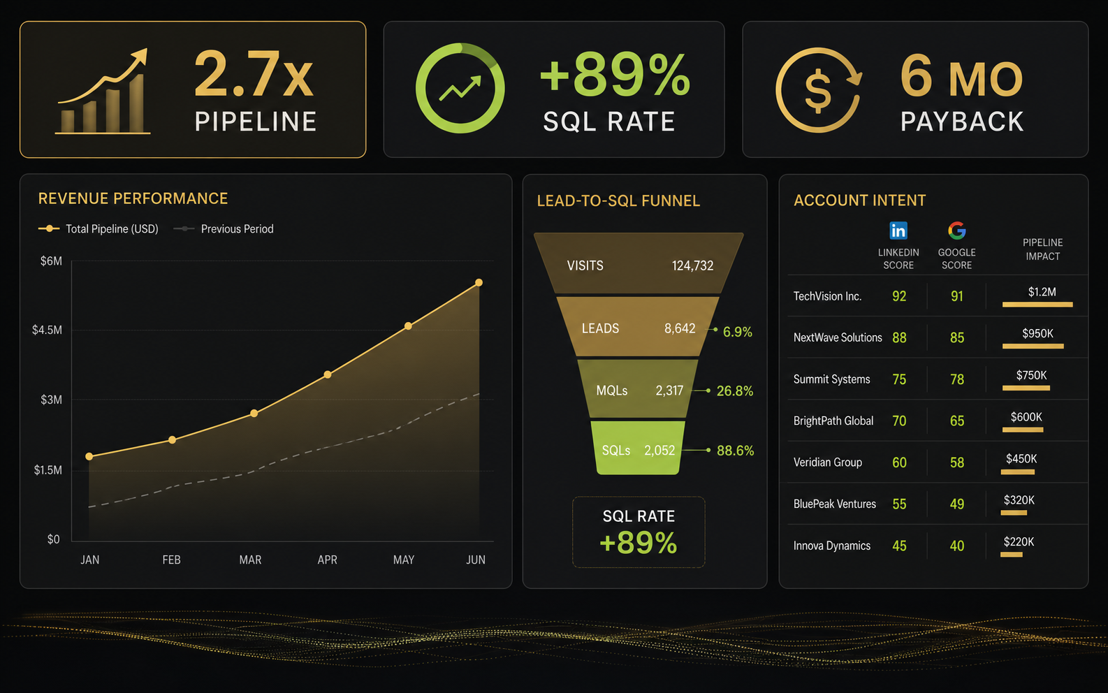 B2B SaaS pipeline growth dashboard