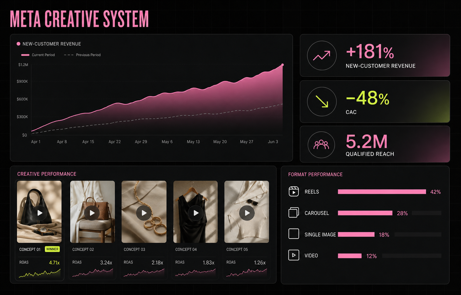 Meta creative performance dashboard