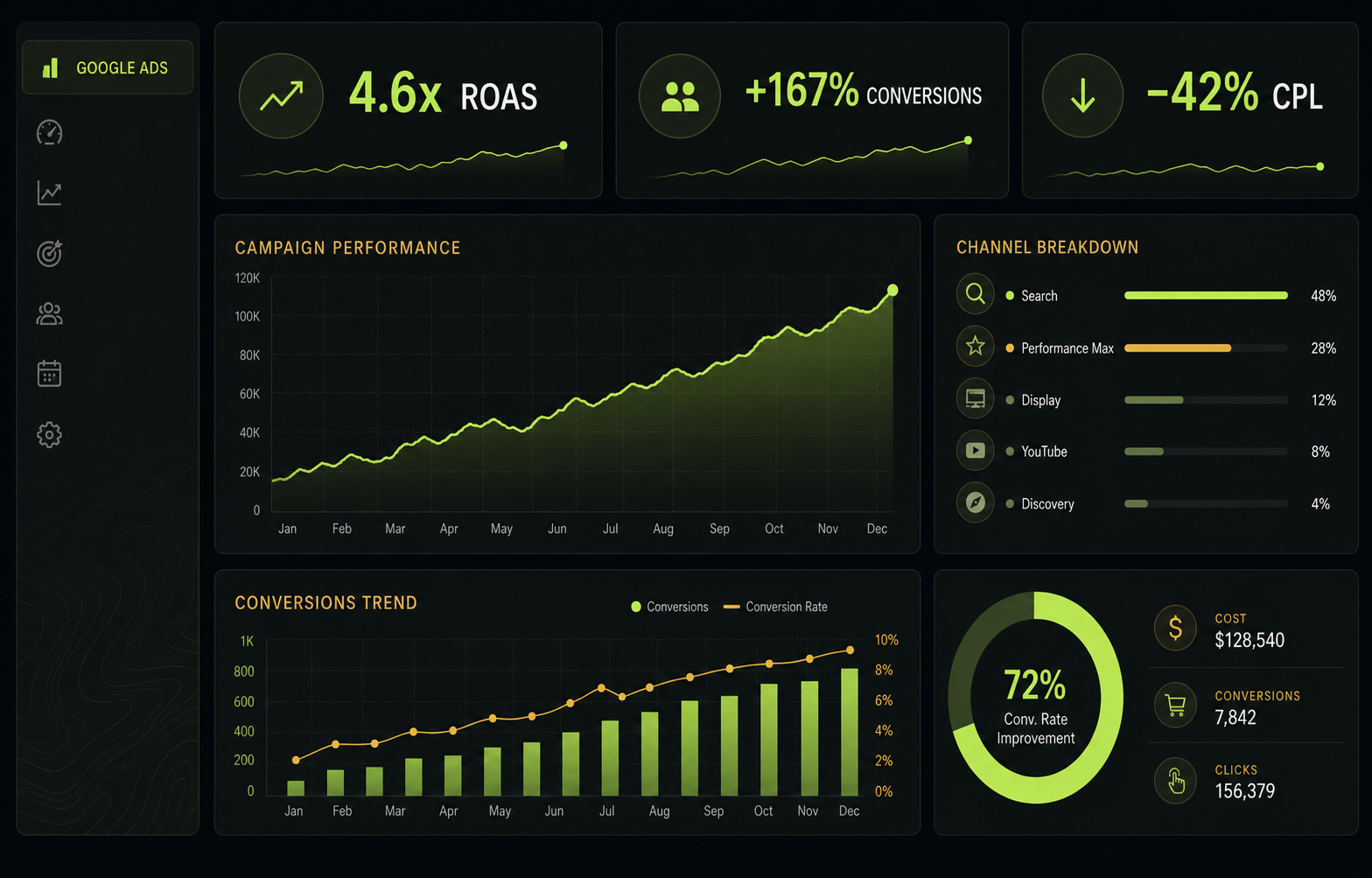 Google Ads performance results dashboard