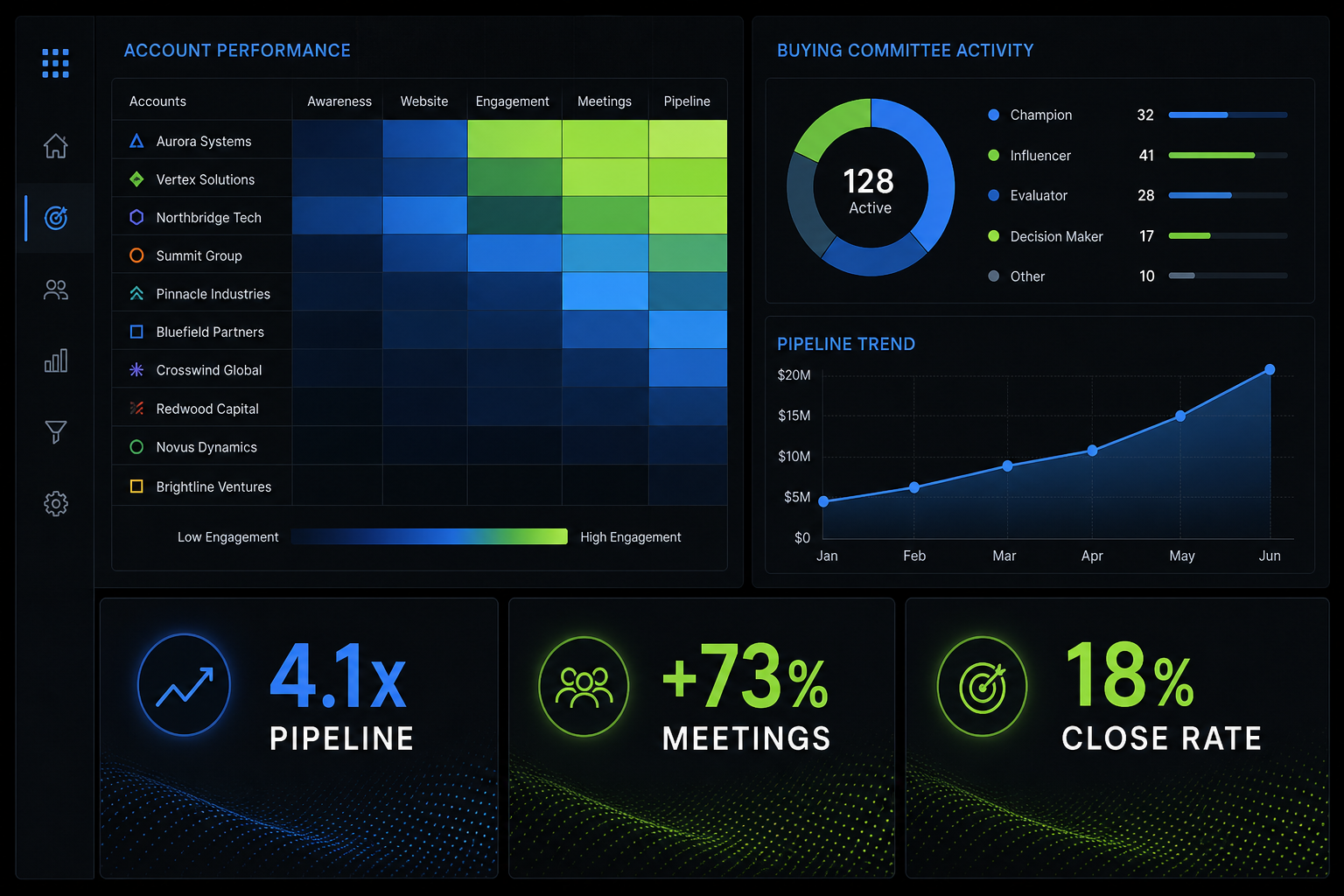 LinkedIn account-based marketing dashboard