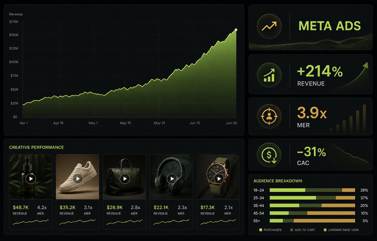 Meta Ads campaign results dashboard